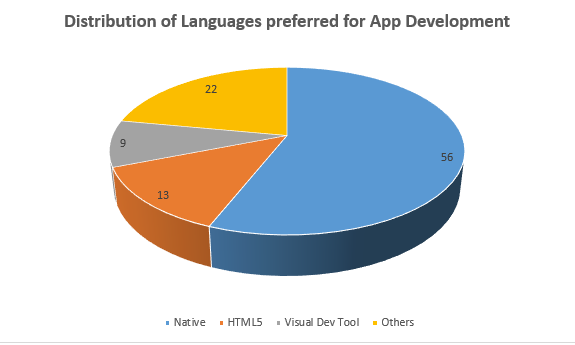 app development